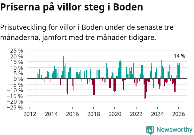 Graf: Prisutveckling för villor i Bodens kommun