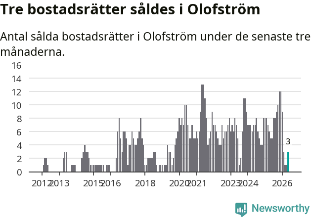 Graf: Antal sålda bostadsrätter i Olofströms kommun
