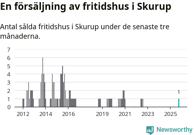 Graf: Antal sålda fritidshus i Skurups kommun