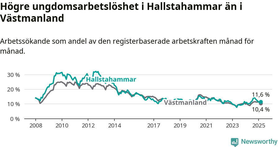 Graf: Arbetslöshet bland unga i Hallstahammars kommun och Västmanlands län