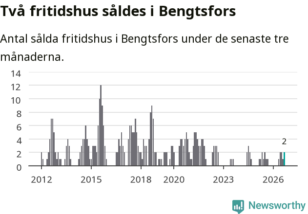 Graf: Antal sålda fritidshus i Bengtsfors kommun