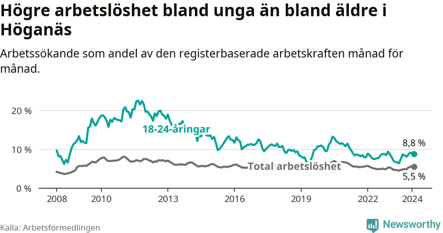 Graf: Skillnad i arbetslöshet mellan unga och hela befolkningen i Höganäs kommun