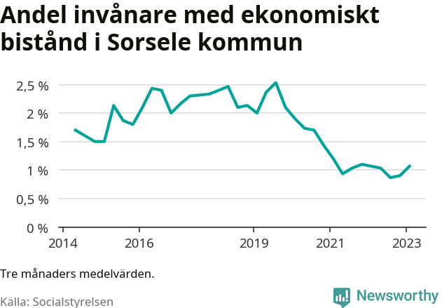 Graf över andelen biståndstagare per tremånadersperiod