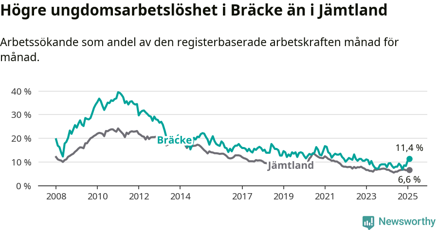 Graf: Arbetslöshet bland unga i Bräcke kommun och Jämtlands län