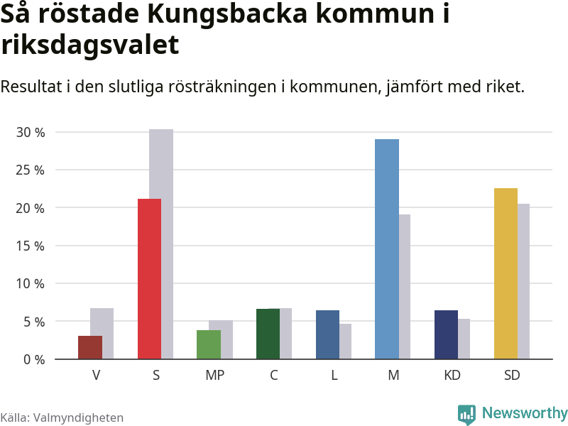 Graf: Så röstade Kungsbacka kommun i riksdagsvalet, jämfört med riket