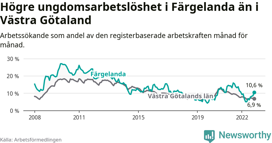 Graf: Arbetslöshet bland unga i Färgelanda kommun och Västra Götalands län