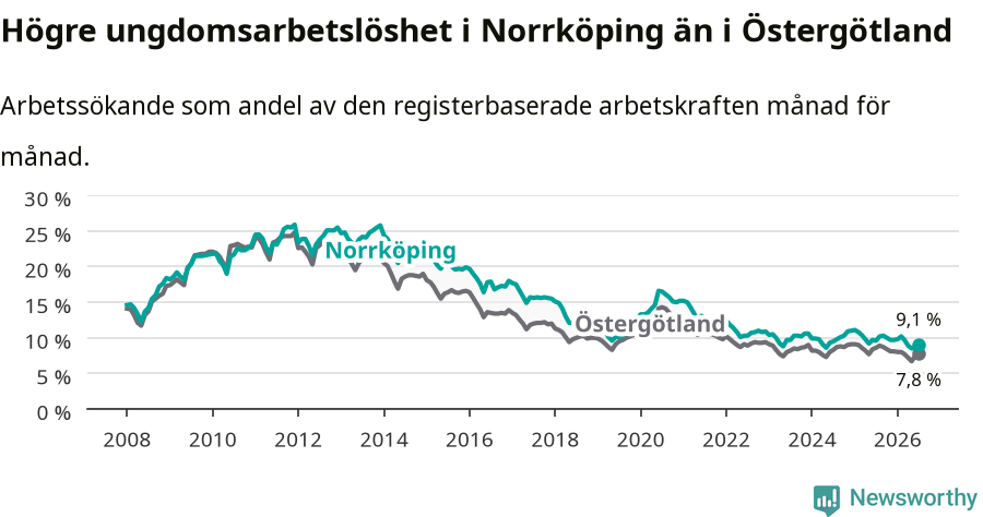 Graf: Arbetslöshet bland unga i Norrköpings kommun och Östergötlands län