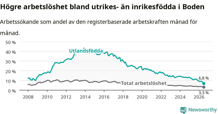 Graf: Skillnad i arbetslöshet mellan utrikesfödda och hela befolkningen i Bodens kommun