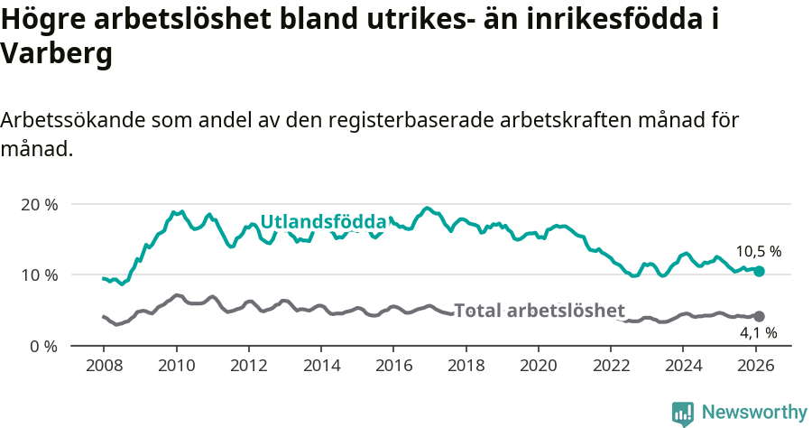 Graf: Skillnad i arbetslöshet mellan utrikesfödda och hela befolkningen i Varbergs kommun