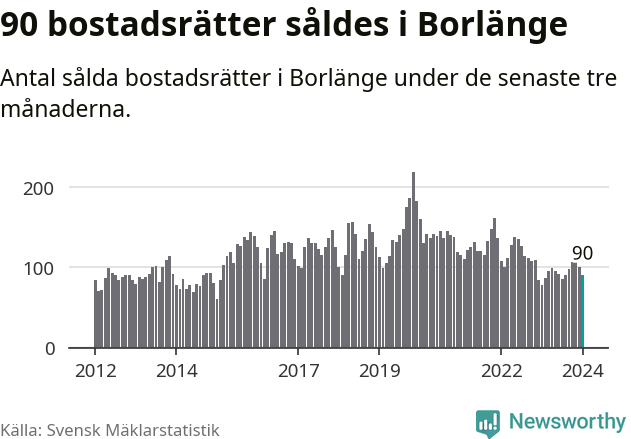 Graf: Antal sålda bostadsrätter i Borlänge kommun