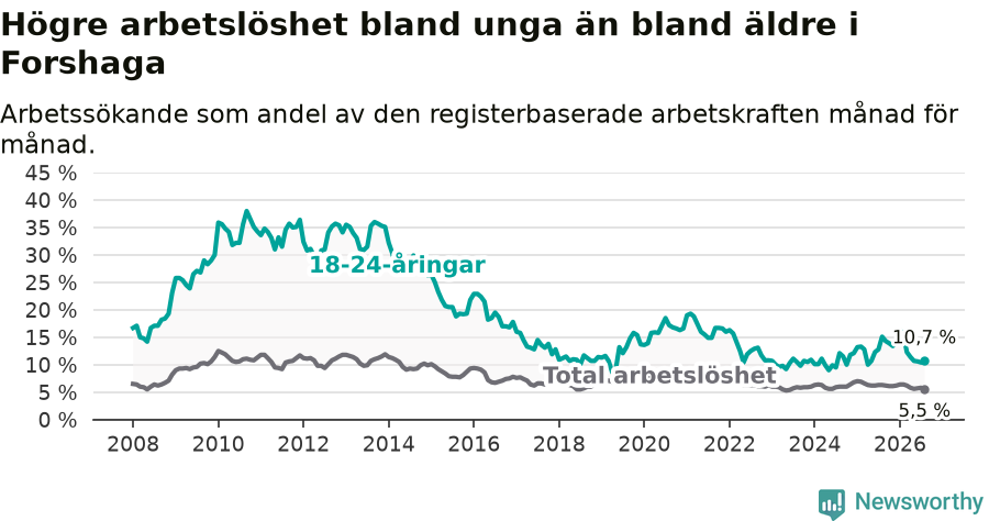 Graf: Skillnad i arbetslöshet mellan unga och hela befolkningen i Forshaga kommun