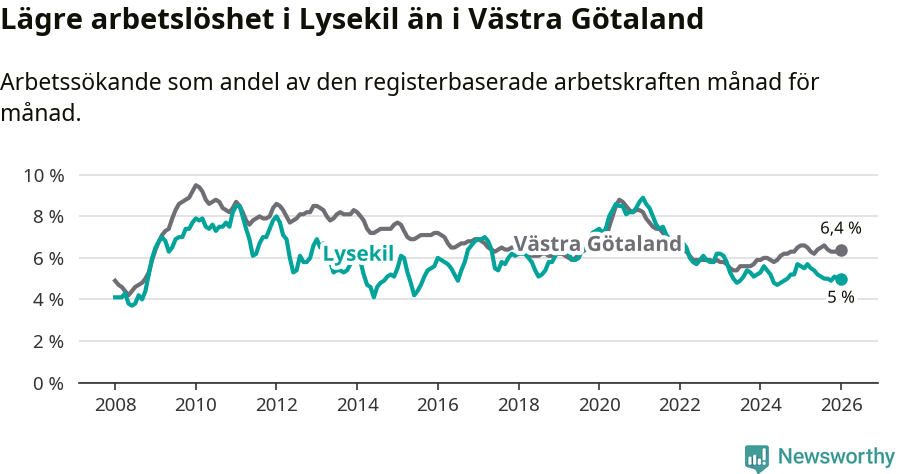 Graf: Arbetslöshet i Lysekils kommun och Västra Götalands län