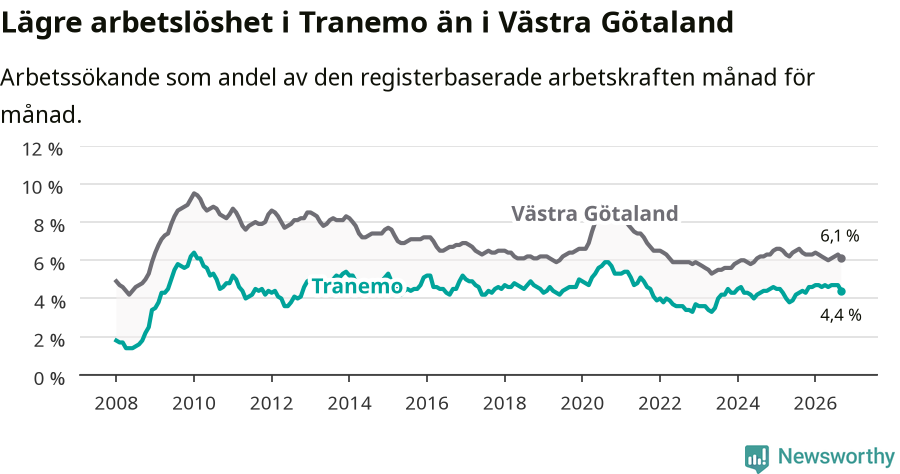 Graf: Arbetslöshet i Tranemo kommun och Västra Götalands län