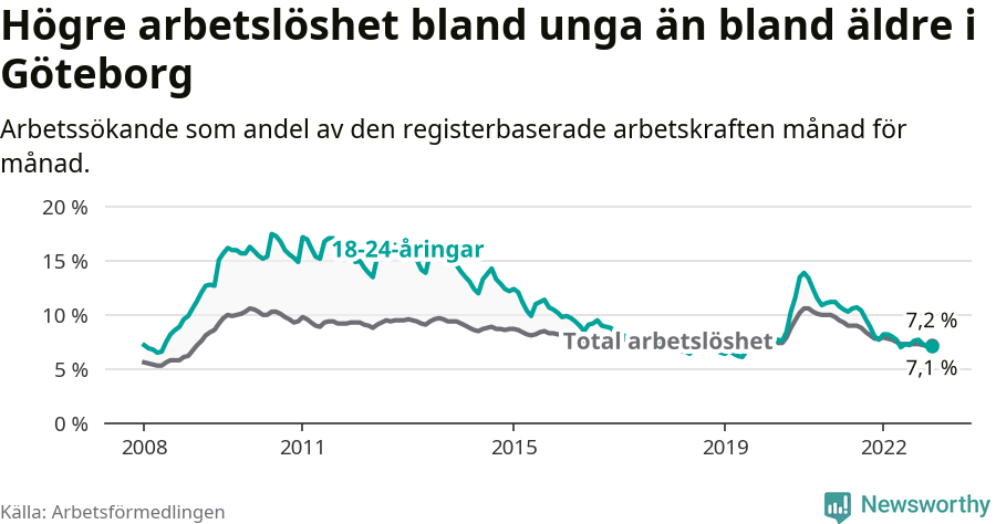 Graf: Skillnad i arbetslöshet mellan unga och hela befolkningen i Göteborgs kommun