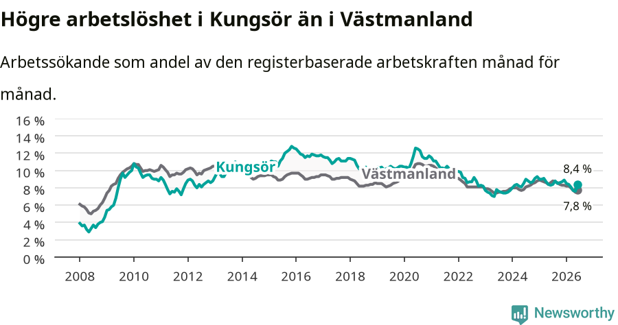 Graf: Arbetslöshet i Kungsörs kommun och Västmanlands län