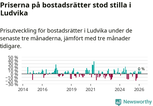 Graf: Prisutveckling för bostadsrätter i Ludvika kommun