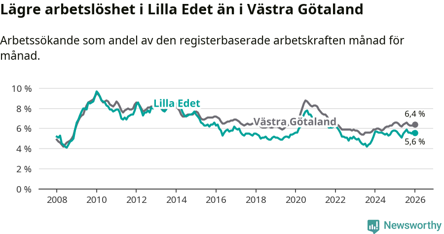 Graf: Arbetslöshet i Lilla Edets kommun och Västra Götalands län