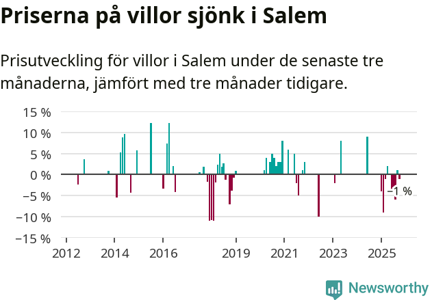 Graf: Prisutveckling för villor i Salems kommun