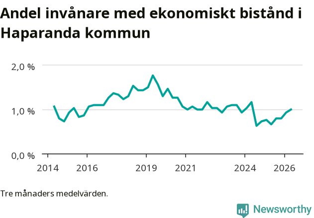 Graf över andelen biståndstagare per tremånadersperiod