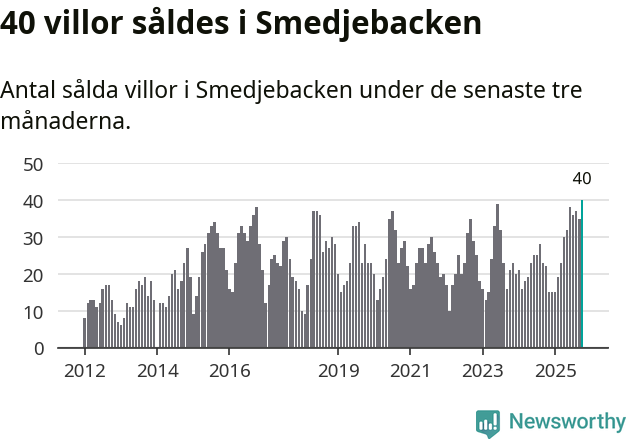 Graf: Antal sålda villor i Smedjebackens kommun