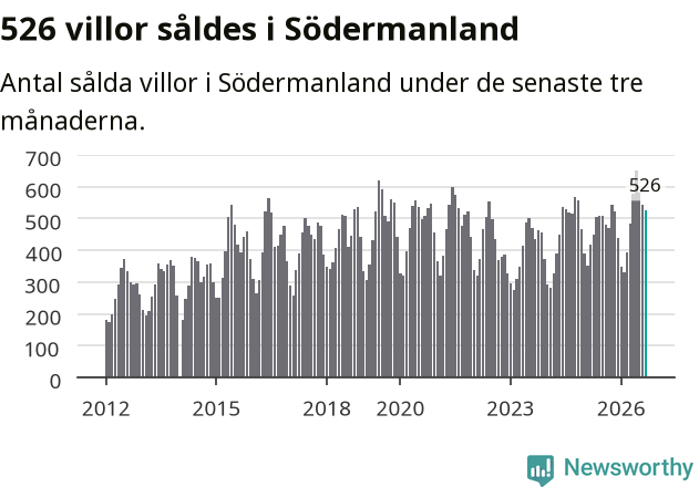 Graf: Antal sålda villor i Södermanlands län