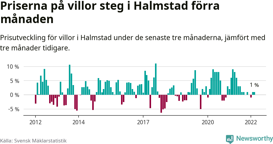 Graf: Prisutveckling för villor i Halmstads kommun