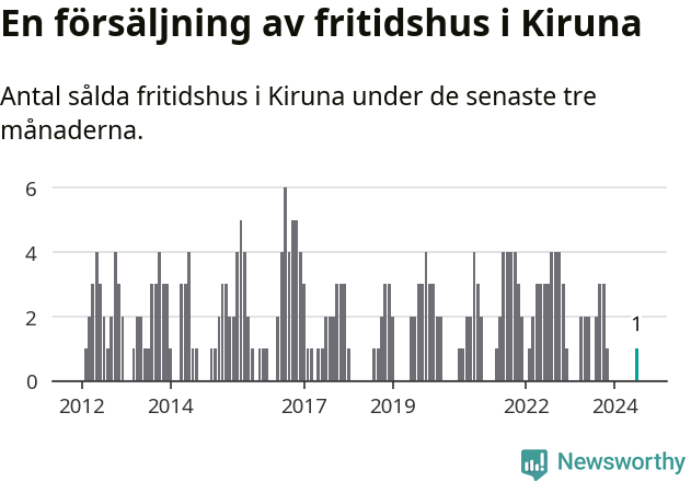 Graf: Antal sålda fritidshus i Kiruna kommun
