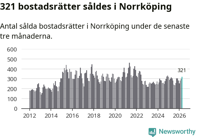 Graf: Antal sålda bostadsrätter i Norrköpings kommun