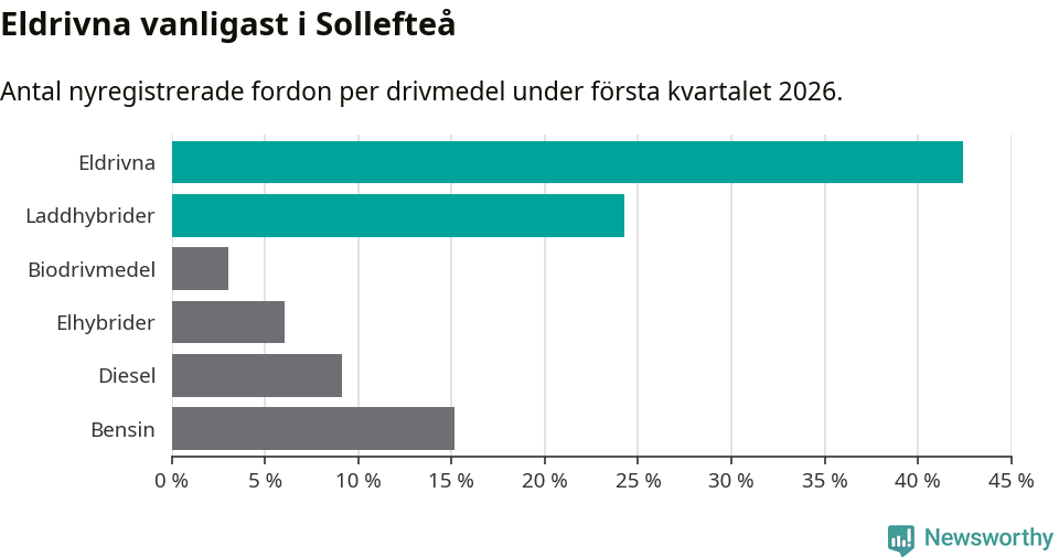 Graf: Antal nyregistrerade fordon per drivmedel