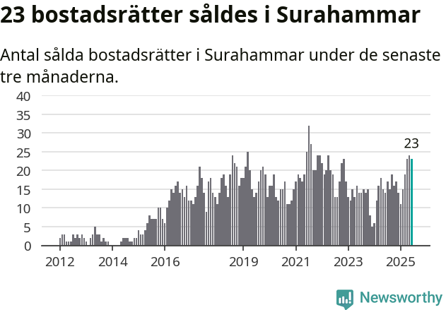 Graf: Antal sålda bostadsrätter i Surahammars kommun