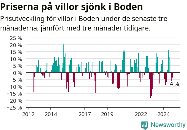 Graf: Prisutveckling för villor i Bodens kommun