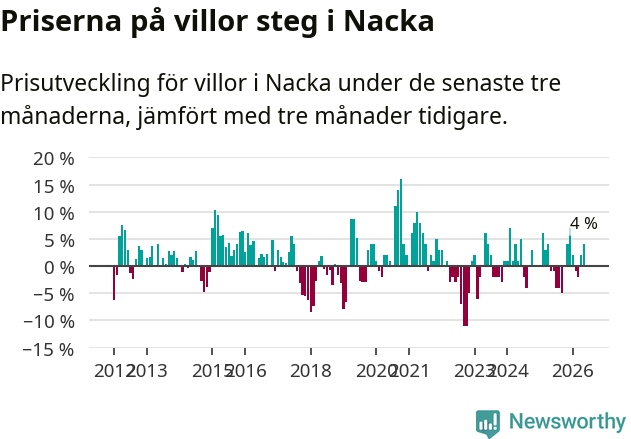 Graf: Prisutveckling för villor i Nacka kommun