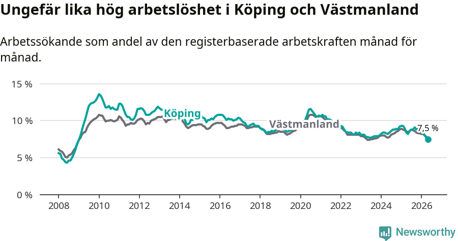 Graf: Arbetslöshet i Köpings kommun och Västmanlands län