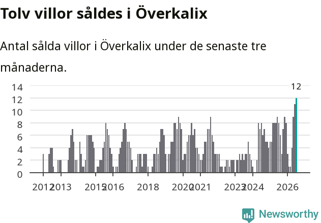 Graf: Antal sålda villor i Överkalix kommun