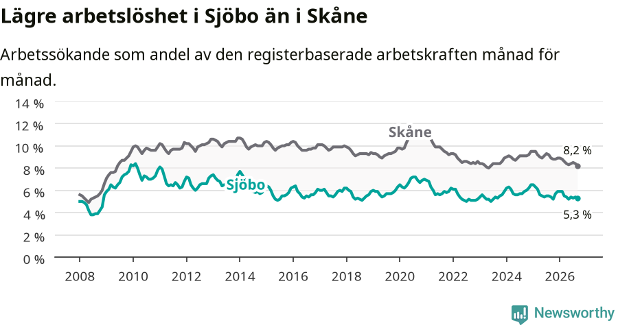 Graf: Arbetslöshet i Sjöbo kommun och Skåne län