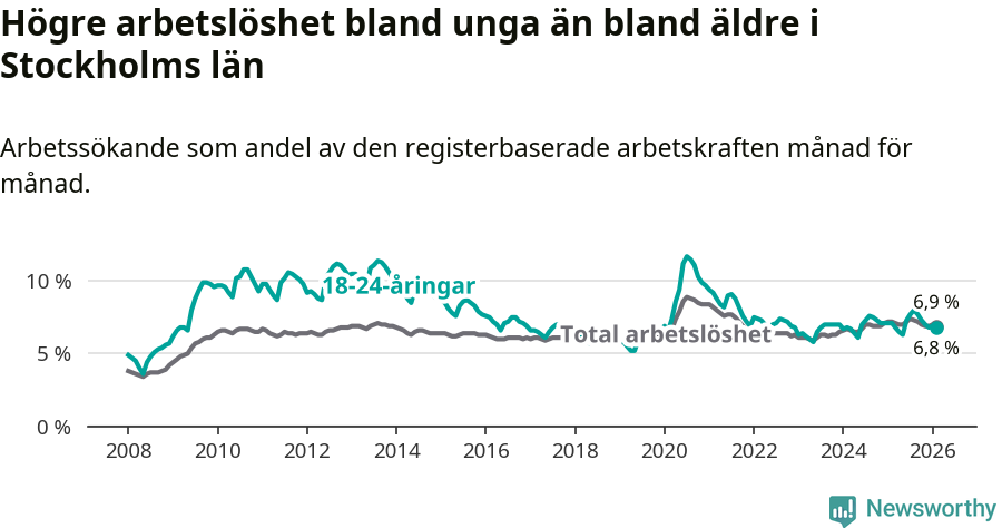 Graf: Skillnad i arbetslöshet mellan unga och hela befolkningen i Stockholms län