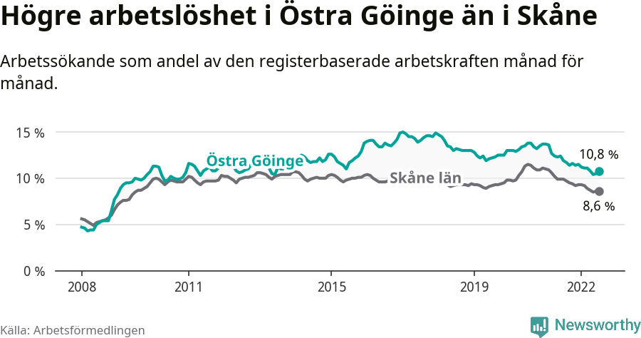 Graf: Arbetslöshet i Östra Göinge kommun och Skåne län