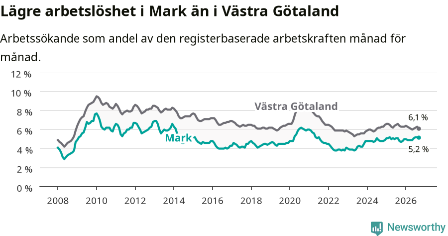 Graf: Arbetslöshet i Marks kommun och Västra Götalands län