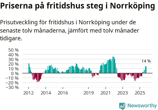Graf: Prisutveckling för fritidshus i Norrköpings kommun
