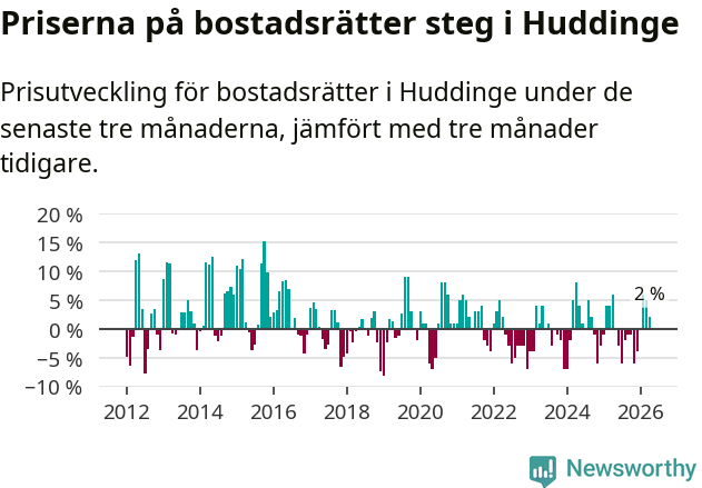 Graf: Prisutveckling för bostadsrätter i Huddinge kommun