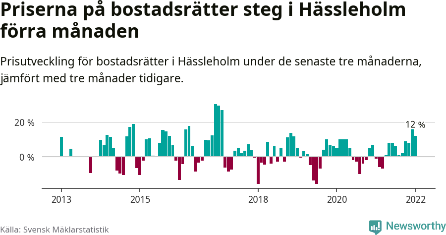 Graf: Prisutveckling för bostadsrätter i Hässleholms kommun