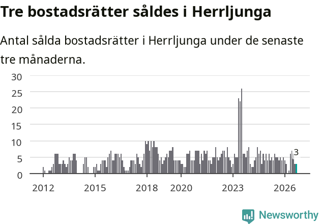 Graf: Antal sålda bostadsrätter i Herrljunga kommun