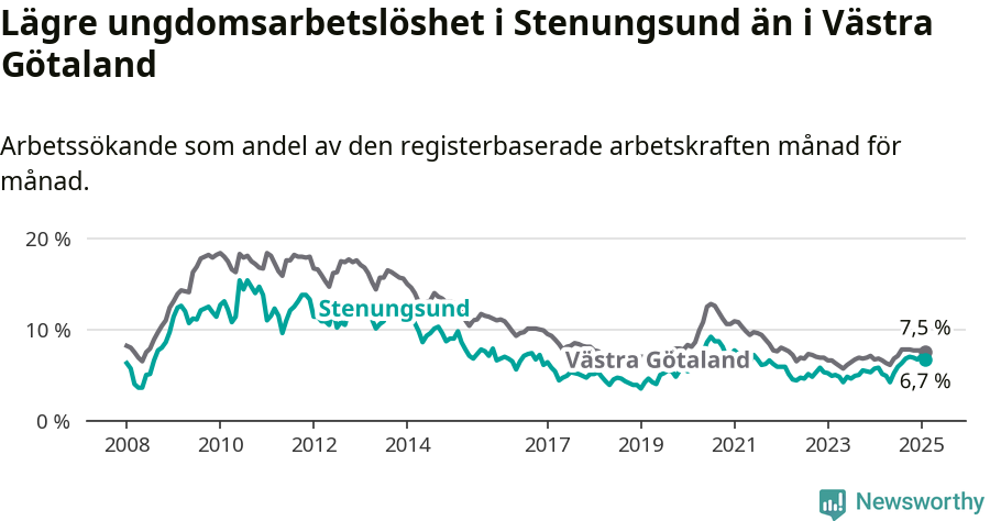 Graf: Arbetslöshet bland unga i Stenungsunds kommun och Västra Götalands län
