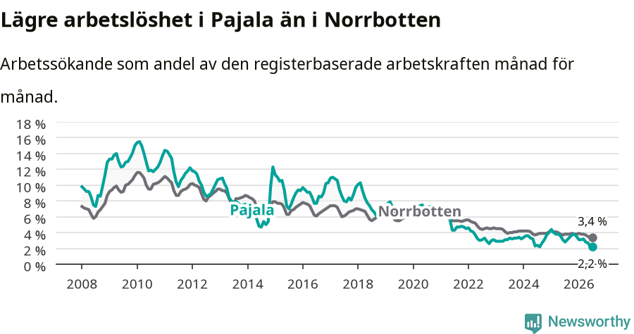 Graf: Arbetslöshet i Pajala kommun och Norrbottens län