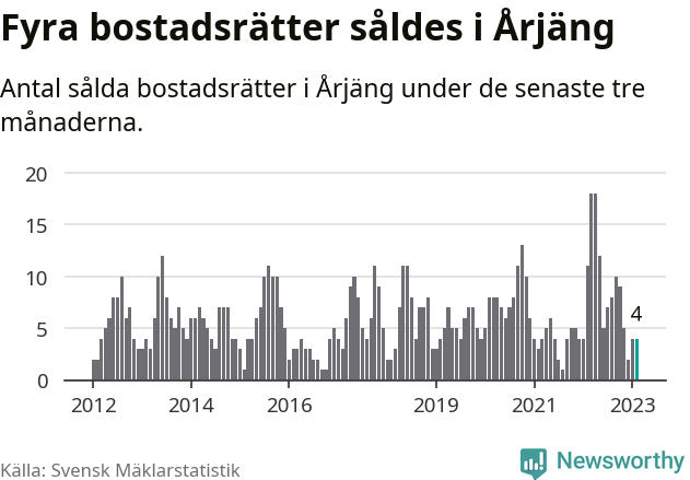 Graf: Antal sålda bostadsrätter i Årjängs kommun