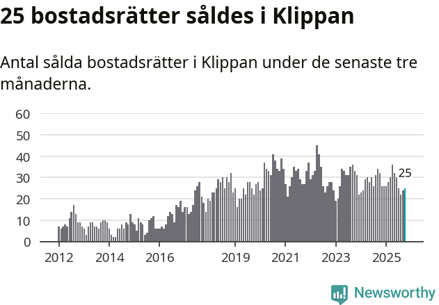 Graf: Antal sålda bostadsrätter i Klippans kommun