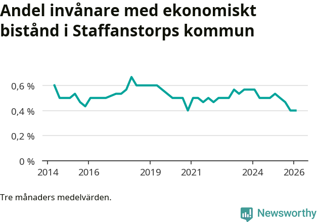 Graf över andelen biståndstagare per tremånadersperiod