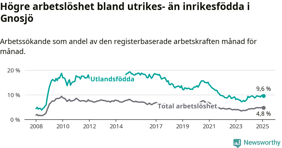 Graf: Skillnad i arbetslöshet mellan utrikesfödda och hela befolkningen i Gnosjö kommun