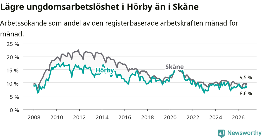 Graf: Arbetslöshet bland unga i Hörby kommun och Skåne län
