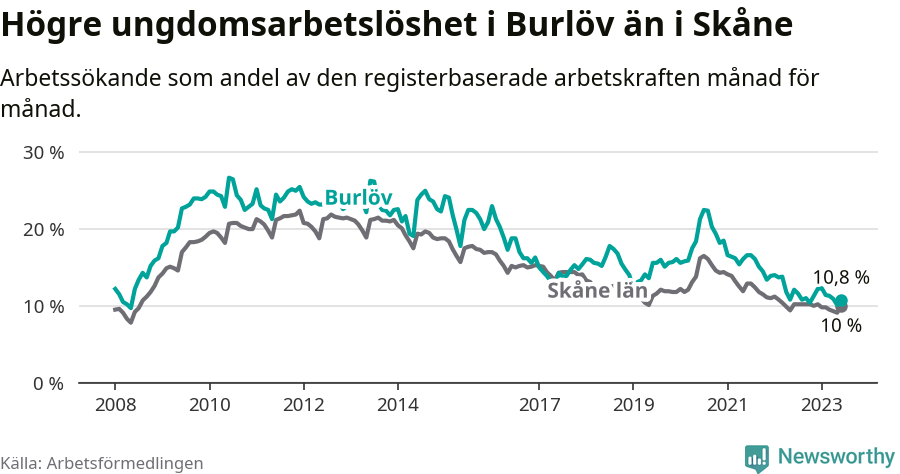 Graf: Arbetslöshet bland unga i Burlövs kommun och Skåne län